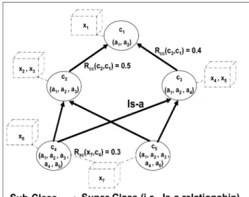 Fig. 2 illustrates an example of our lightweight fuzzy domain ontology with reference to the above definitions
