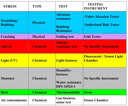 Table 2.  Stress types, testing, and instruments 
