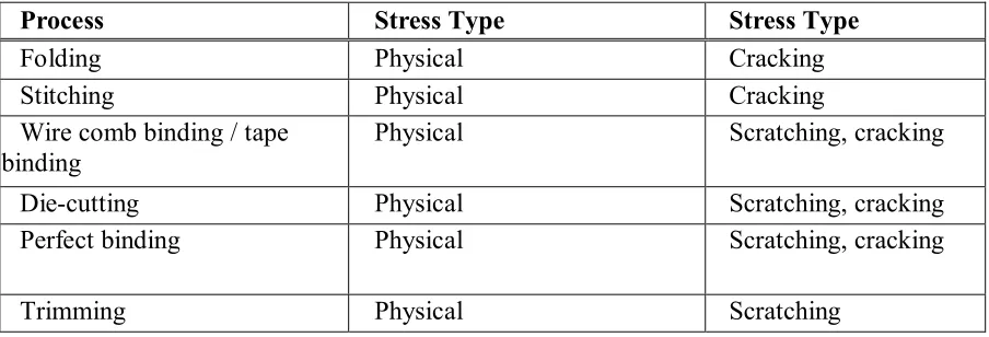 Table 3.  Stresses induced on a print in the finishing stage of the life cycle (Source: Frey, 2006) 