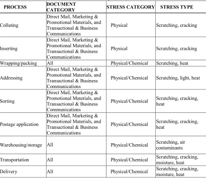 Table 4.  Processes in the mail preparation and mailing,  