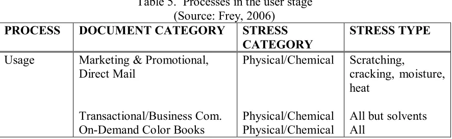 Table 5.  Processes in the user stage 