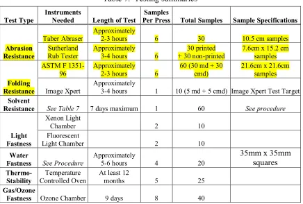 Table 7.  Testing summaries 