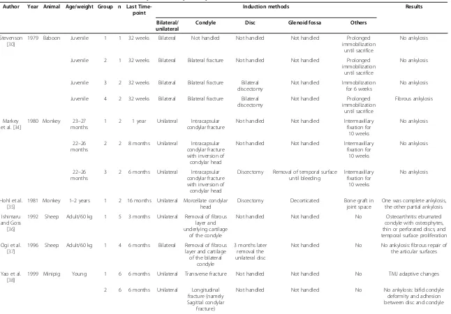 Table 1 Animal models related to traumatic TMJ ankylosis in the past 40 years