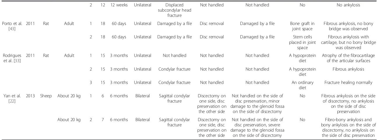 Table 1 Animal models related to traumatic TMJ ankylosis in the past 40 years (Continued)
