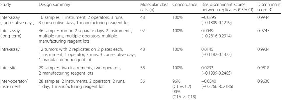 Table 1 Summary of results from repeatability and proficiency studies
