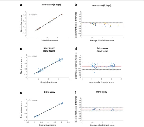 Fig. 2 Inter- and intra-assay reliability of DecisionDx-UM. a Inter-assay correlation of discriminant scores for 16 samples run on 3 consecutive days.b Bland-Altman plot showing the difference in discriminant scores between runs and the 95% confidence inte