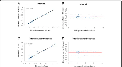 Fig. 3 Inter-lab and inter-instrument/operator reliability of DecisionDx-UM. a Correlation of 29 paired discriminant scores from samples run at twoCLIA-certified laboratories