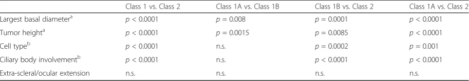 Table 4 Statistical comparisons between molecular class and tumor pathology in enucleated cases