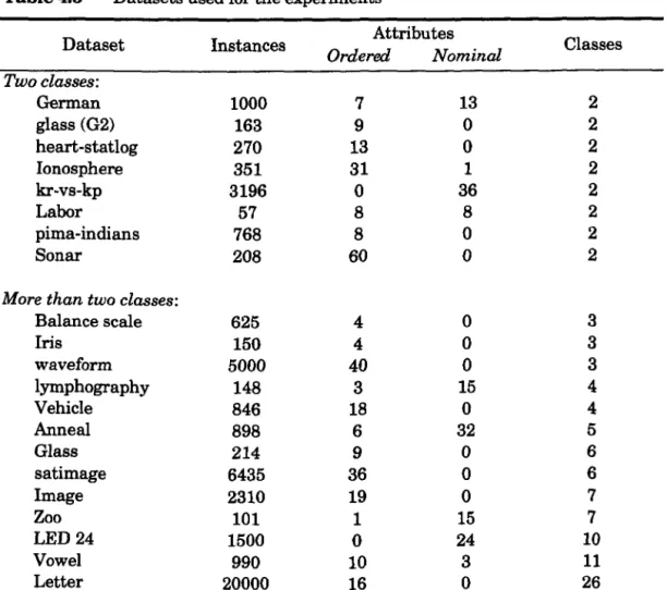 Table 4.3  Datasets used for the experiments 