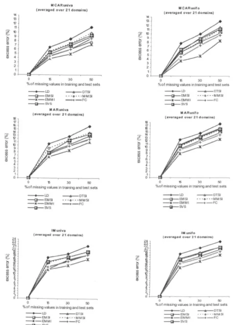 Fig. 4.1.  Effects  of missing  values  in  training  and  test  data  on  the  excess  error  for  methods  over  the  21  domains