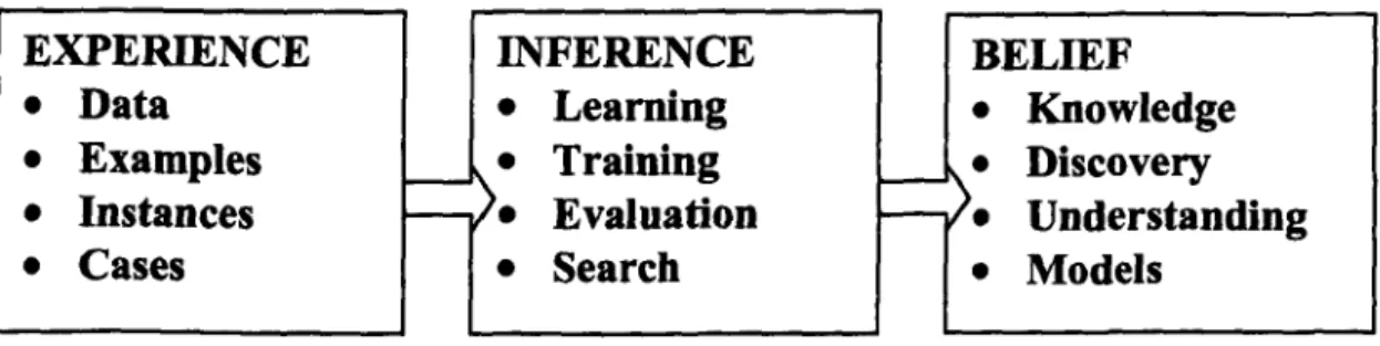 Fig.  1.3.  An  induction learning framework 