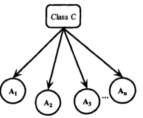 Fig. 2.1.  A "naIve" Bayes classifier; the arrows represent causal influence  When the strong attribute independence assumption is violated, the performance of  the NBC might be poor