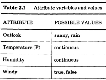 Table 2.1  Attribute variables and values 