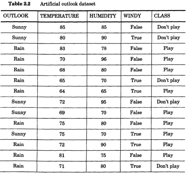 Table 2.2  Artificial outlook dataset 