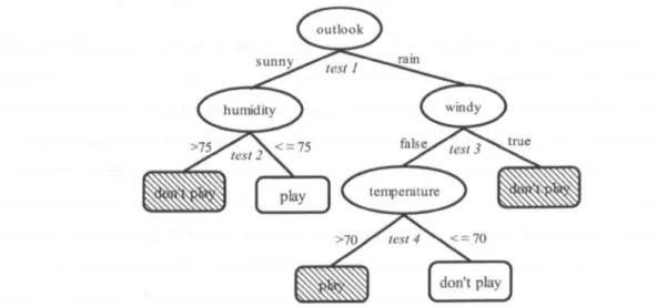 Fig. 2.2.  (a)  Example  of  a  binary  axis  - parallel  decision  tree  for  a  four- four-dimensional  feature  space  and  2  classes  for  deciding  whether  or  not  to  play  golf