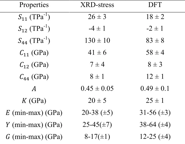 Table 1. Elastic properties (compliances, stiffnesses, Zener ratio, bulk modulus, Young’s 