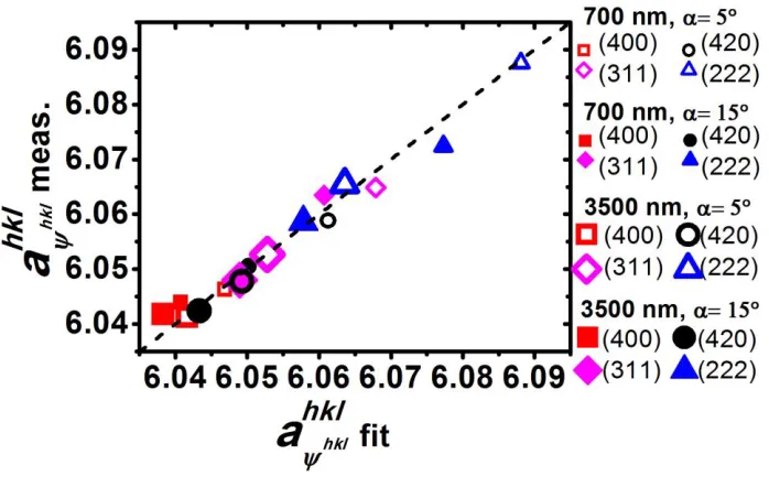 Figure 2. (color online) Plot of XRD measured strained lattice constant values (