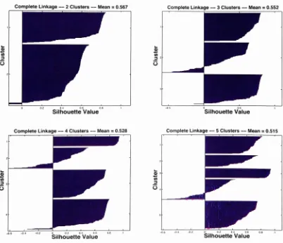 FIGURE C-l: Silhouette plots for 2-5 clusters for the Free Sorting Experiment.