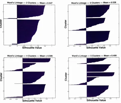 FIGURE C-l (cont): Silhouette plots for 2-5 clusters for the Free SortingExperiment.
