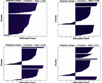 FIGURE C-l (cont): Silhouette plots for 2-5 clusters for the Free SortingExperiment.
