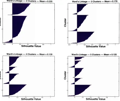 FIGURE C-2 (cont.): Silhouette plots for 2-5 clusters for the DistributedExperiment.