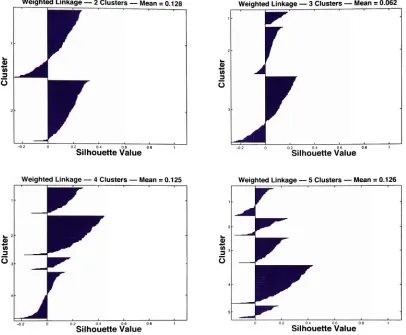 FIGURE C-2 (cont.): Silhouette plots for 2-5 clusters for the DistributedExperiment.