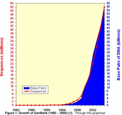 Figure 1: Growth of GenBank (1982 – 2005) [1].  Through this graphical at which genomic data has been determined, collected, and stored.representation of the growth of Genbank one can recognize the exponential rate  