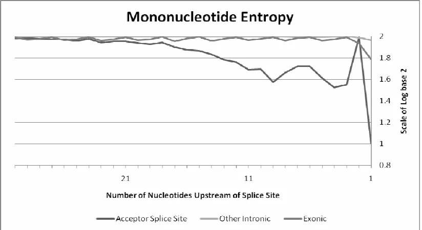 Figure 9: Mononucleotide Entropy.  Entropy, in this particular case, is the prior to a splice site AG dinucleotide when compared to other, non-splice site AG very non-random