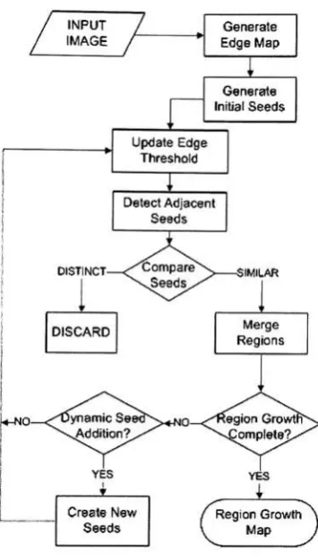 Figure 3.1: Flowchart of Region Growth Procedure