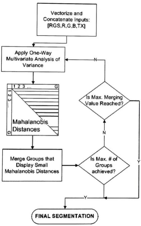 Figure 3.4: Flowchart of Merging Procedure