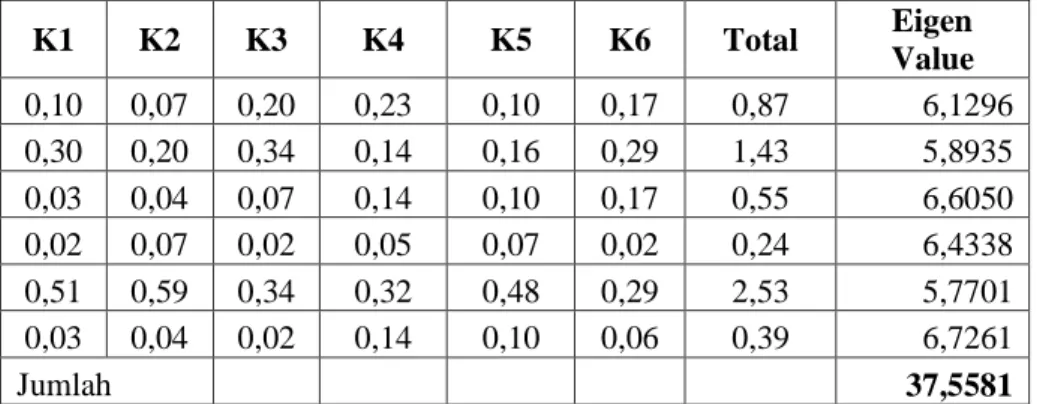 Table 4. The Weighted Criteria and value of assignment 