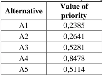 Table 11. The Alternative priority  Alternative  Value of  priority  A1  0,2385  A2  0,2641  A3  0,5281  A4  0,8478  A5  0,5114 