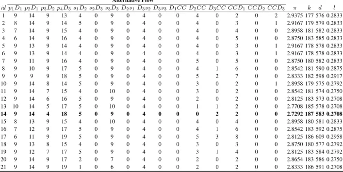 Table 3: Alternative flows with their performance values with respect to the criteria.