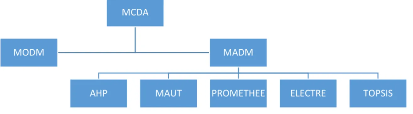 Figure 2: Multi-criteria decision analysis methods, created based on Taha and Daim (2013) 