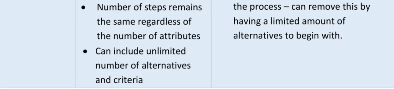 Table 4: Summary of the advantages and disadvantages of MAUT, AHP, PROMETHEE, ELECTRE and TOPSIS (expanded and  adapted fromWijnja (2014)) 