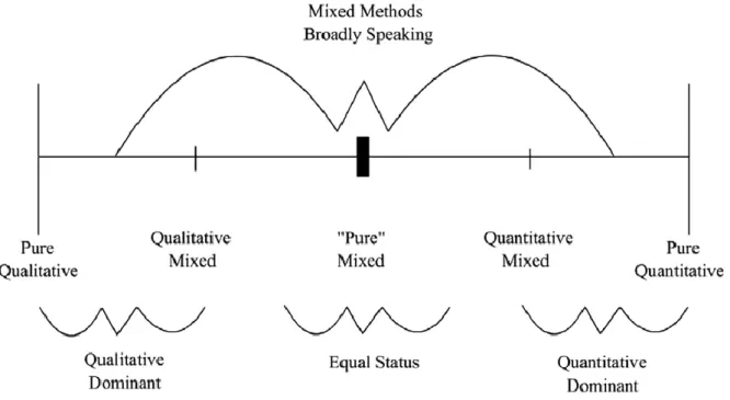 Figure 3: Graphical presentation of the three main research approaches namely qualitative, quantitative and mixed methods  approach taken from Johnson and Onwuegbuzie (2004)