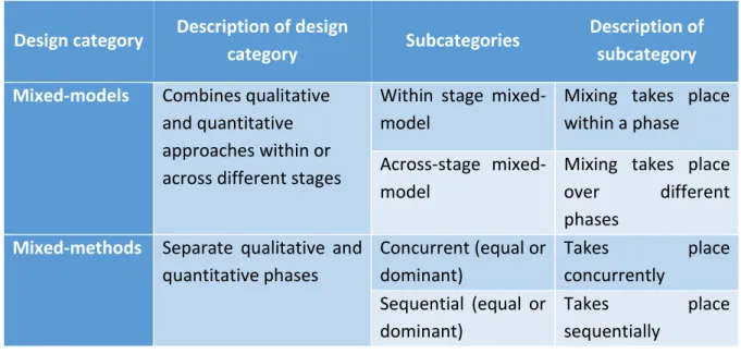 Table 6: Categories and subcategories of mixed method designs adapted from Johnson and Onwuegbuzie (2004) 