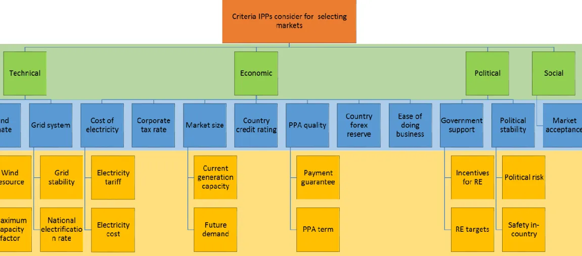 Figure 4: Hierarchy of the research problem of this study 