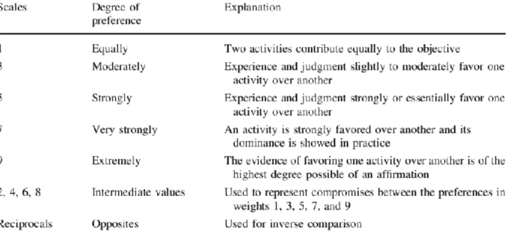 Figure 7: Saaty's fundamental scale used in the pairwise comparison of criteria, taken from  Saaty (1987) on page 163 