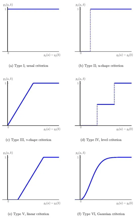 Figure 8: PROMETHEE preference function taken from Wijnja (2014) 