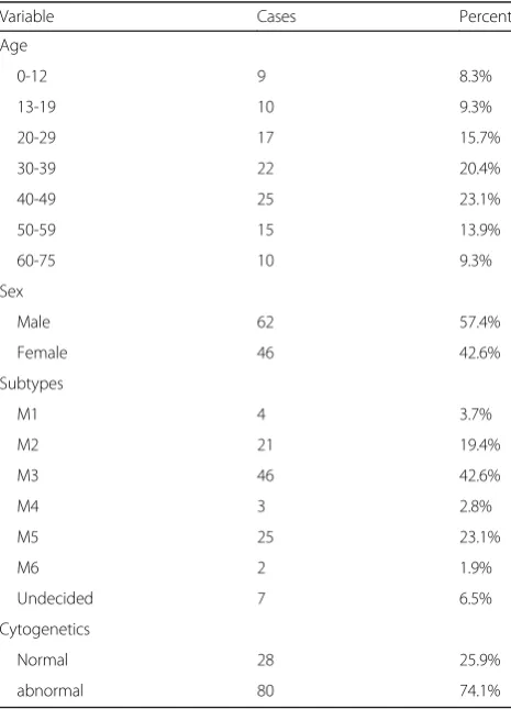 Table 1 Clinical characteristics of 108 patients with AML