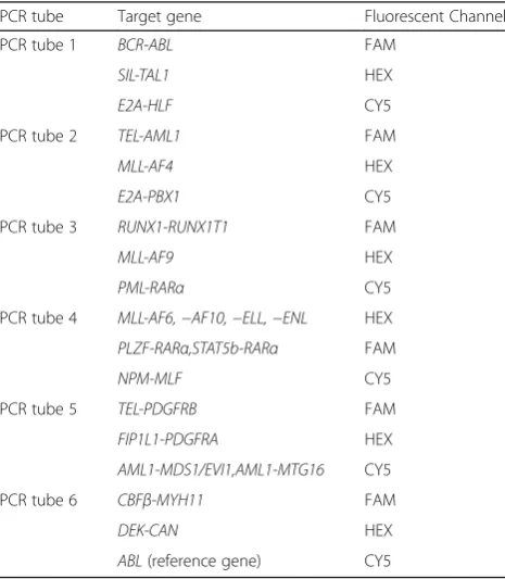 Table 2 22 fusion genes screened using the multi-fusion geneF-qRT-PCR assay system