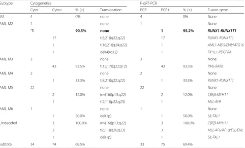 Table 4 Comparison of diagnostic results obtained by cytogenetic analysis and multi-fusion gene F-qRT-PCR screening