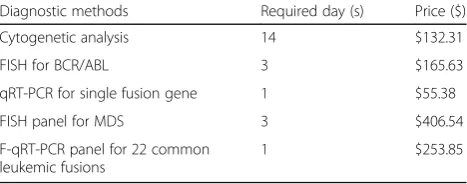 Table 7 Comparison of different diagnostic methods in HenanCancer Hospital