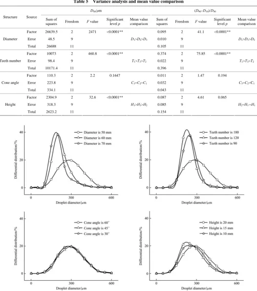 Table 5  Variance analysis and mean value comparison 