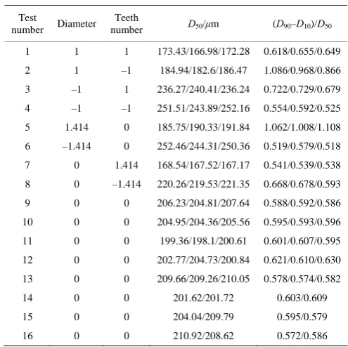 Table 6. Response surface analysis was done by using SAS 9.2 6 7 
