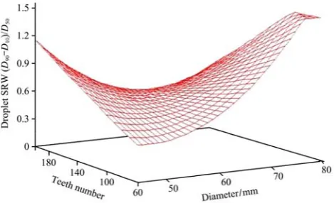 Figure 5  Droplet VMD quadratic regression response surface 