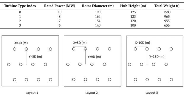Table 2. Turbine specifications.