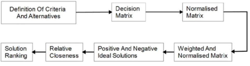 Figure 8. TOPSIS methodology.