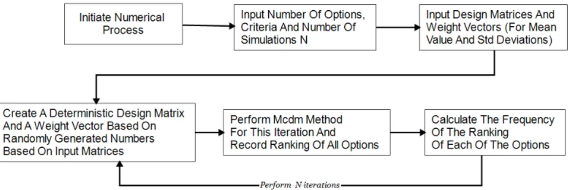Figure 3. Stochastic expansion algorithm of deterministic Multi-Criteria Decision Making (MCDM) methods.